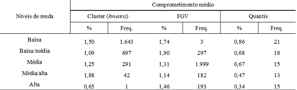 Comprometimento m�dio da renda domiciliar (em %) com o IPTU por n�vel de renda nos setores censit�rios de Belo Horizonte em 2010