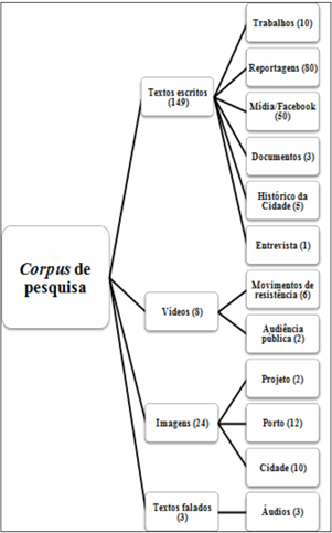 Composio do corpus de pesquisa.