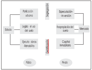 Articulación Estado-Mercado en los procesos urbanos.