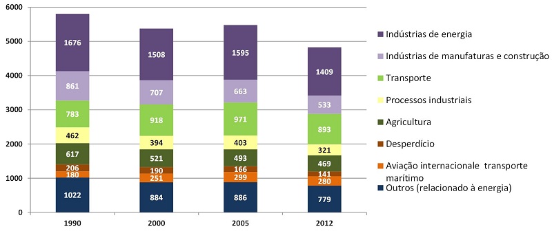 - Emiss&otilde;es de CO2 por setor na Uni&atilde;o Europeia, 1990, 2000, 2005, 2012 (milh&otilde;es de toneladas por CO2 equivalente)
