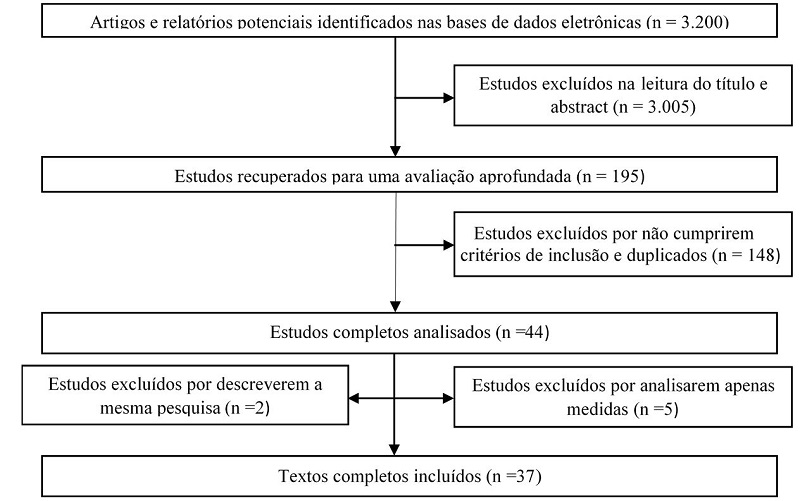 - Fluxograma da revis&atilde;o sistem&aacute;tica