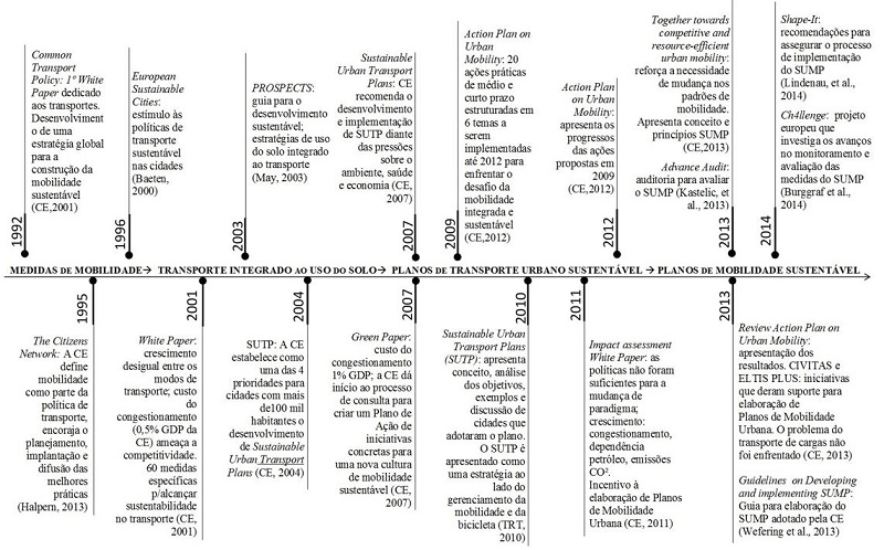 - Linha do tempo da forma&ccedil;&atilde;o da pol&iacute;tica de mobilidade europeia