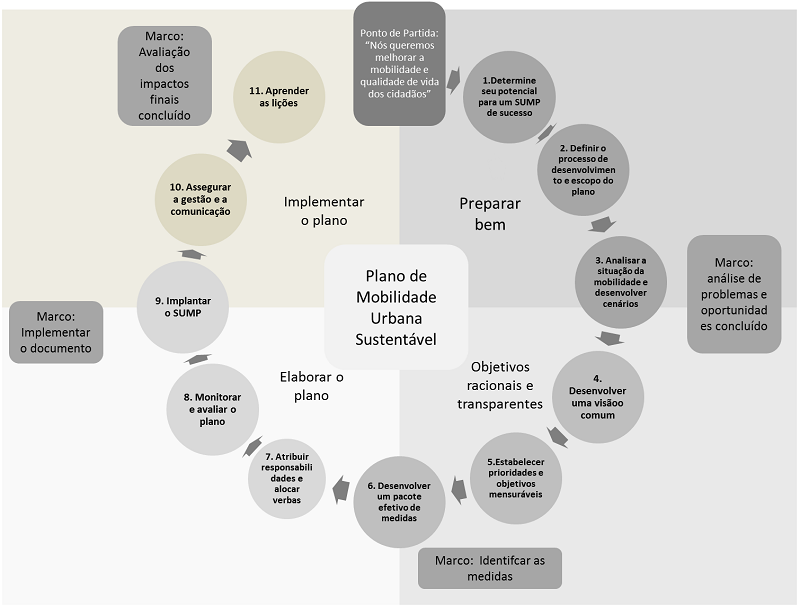 - Ciclo de elabora&ccedil;&atilde;o do SUMP