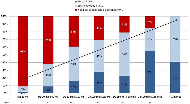 - Percentual dos munic&iacute;pios respondentes por popula&ccedil;&atilde;o e rela&ccedil;&atilde;o com o PMU