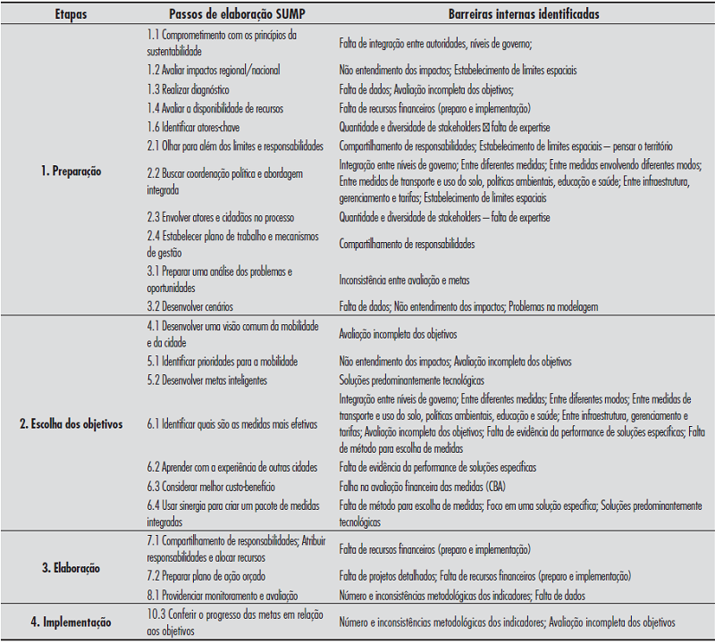 - Cruzamento entre os passos propostos para elabora&ccedil;&atilde;o do SUMP e as barreiras identificadas