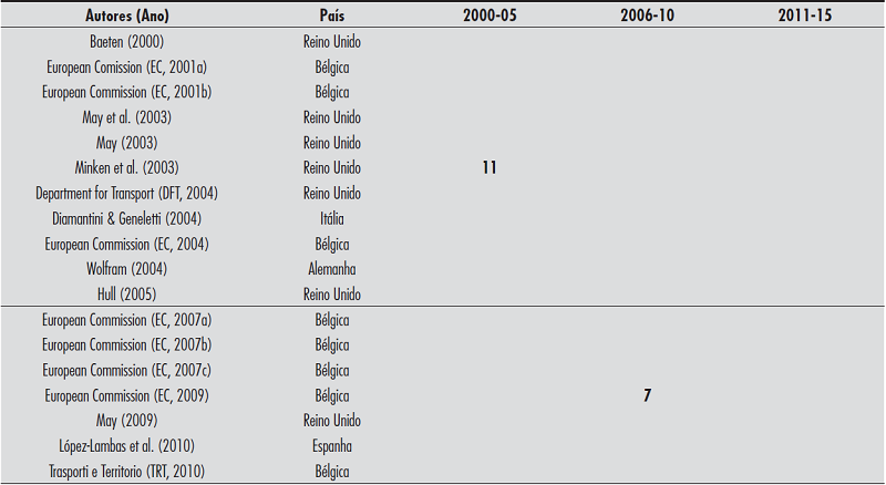 - Identifica&ccedil;&atilde;o de n&uacute;mero de estudos por per&iacute;odo de publica&ccedil;&atilde;o, autor, ano e pa&iacute;s de origem