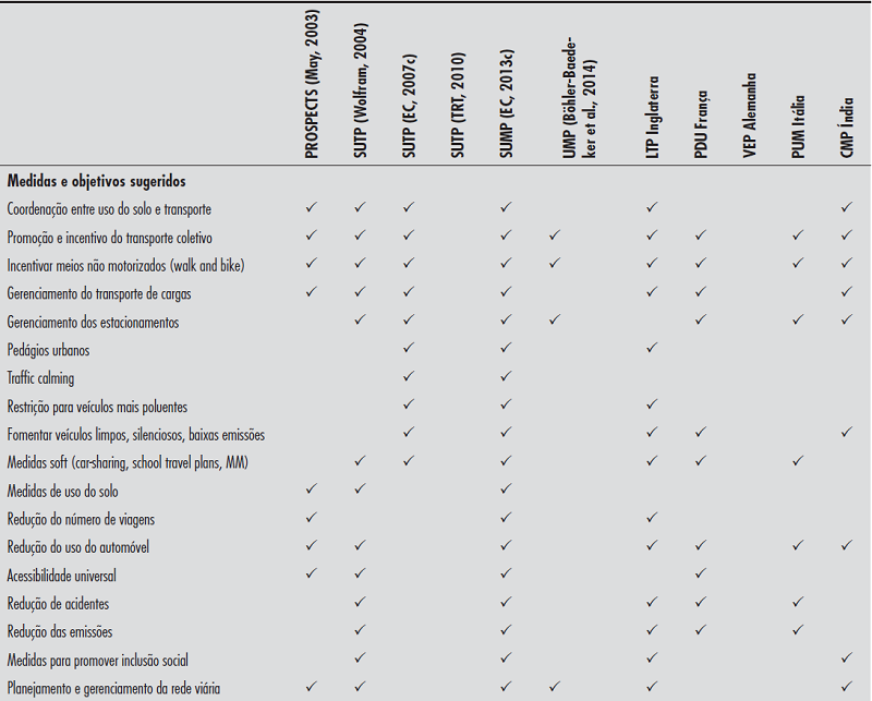 - Medidas sugeridas para o SUMP encontradas nos manuais e nos pa&iacute;ses que o adotaram