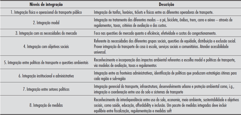 - Hierarquia dos n&iacute;veis de integra&ccedil;&atilde;o