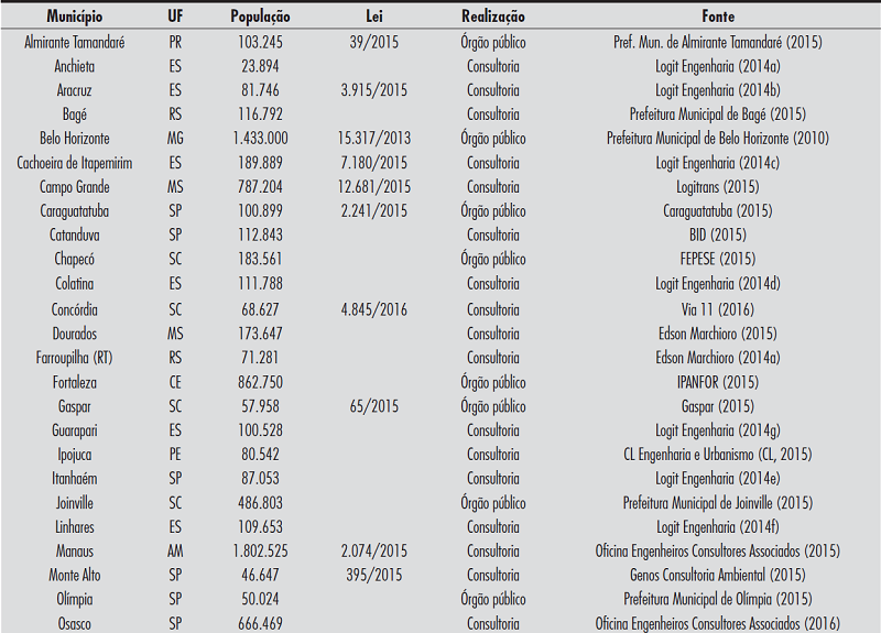 - Rela&ccedil;&atilde;o de algumas cidades brasileiras que elaboram PMU, UF, popula&ccedil;&atilde;o, Lei Municipal, respons&aacute;vel pela realiza&ccedil;&atilde;o e fonte