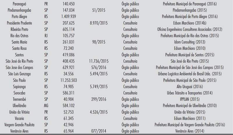 - Rela&ccedil;&atilde;o de algumas cidades brasileiras que elaboram PMU, UF, popula&ccedil;&atilde;o, Lei Municipal, respons&aacute;vel pela realiza&ccedil;&atilde;o e fonte