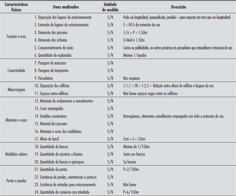 - Itens analisados em cada caracter&iacute;stica f&iacute;sica