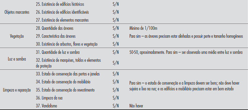 - Itens analisados em cada caracter&iacute;stica f&iacute;sica
