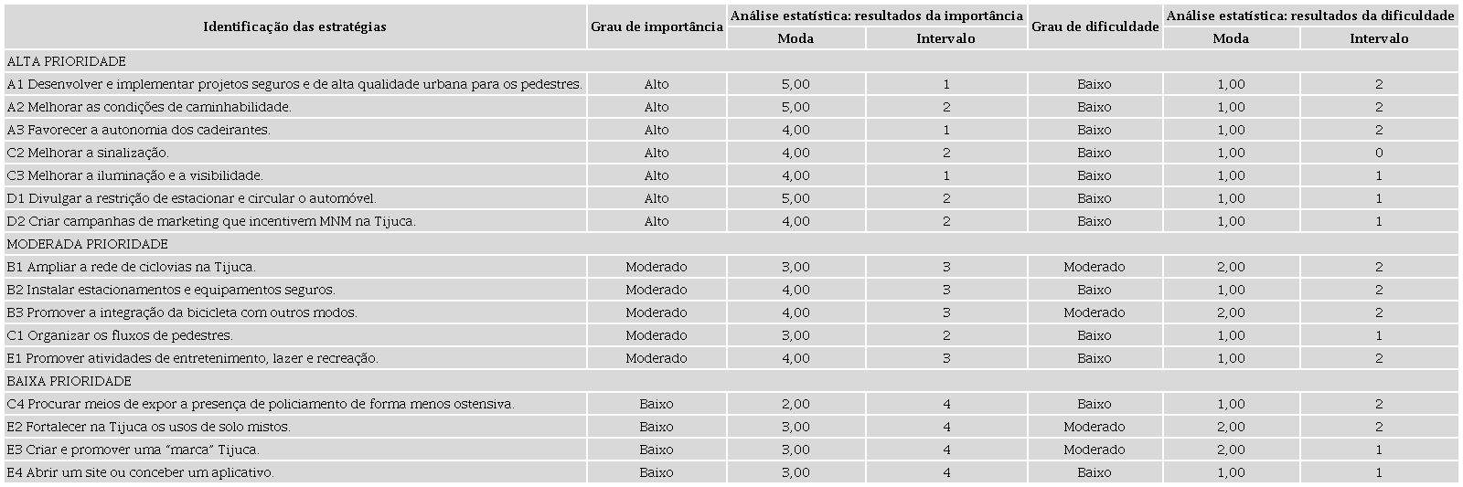 - Resultados da análise estatística e classificação das estratégias