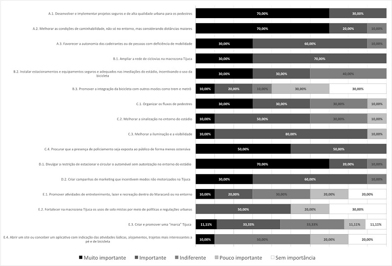 - Grau de importância das estratégias segundo os especialistas