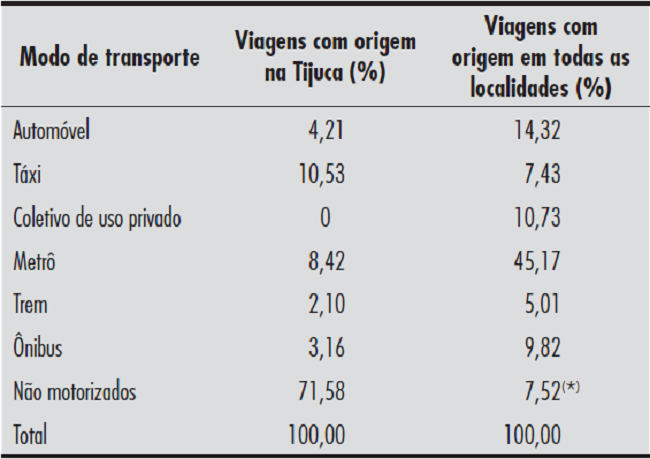 - Distribuição modal das viagens com origem na Tijuca e em todas as localidades