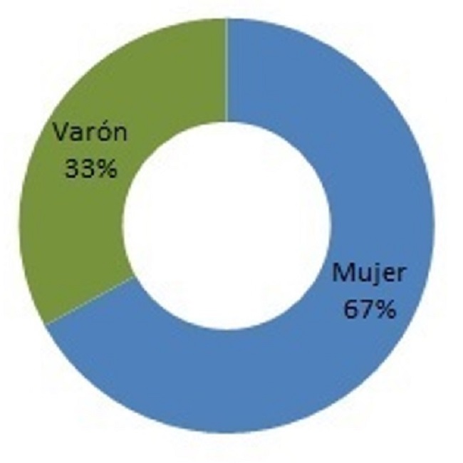 - Inquilinos en villa seleccionadas por sexo. Total. CABA-2015
