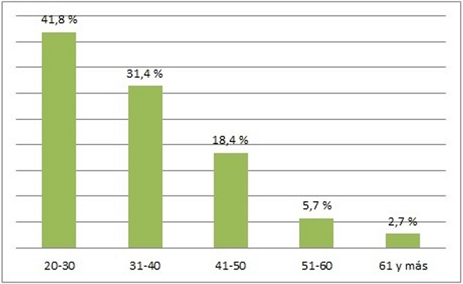 - Inquilinos en villa seleccionadas por edad. Total. CABA-2015