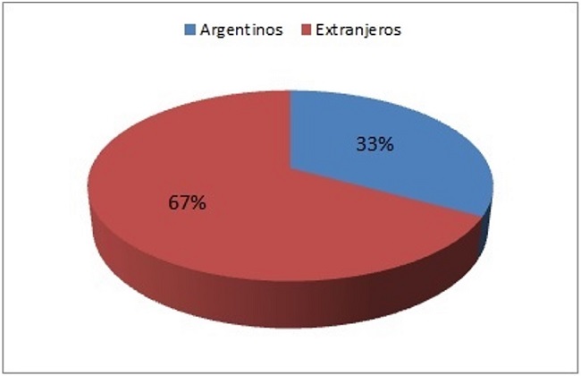  - Inquilinos argentinos y extranjeros en las villas seleccionadas. Total. CABA-2015 