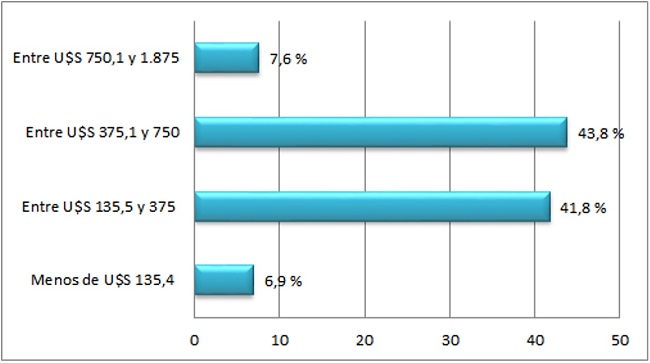  - Ingresos promedio hogar inquilinos (d&oacute;lares) en villas seleccionadas. Total. CABA-2015 