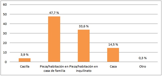  - Tipo de vivienda que se alquila en villas seleccionadas. Total. CABA-2015 