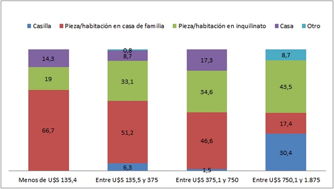 - Tipolog&iacute;a de vivienda a alquilar seg&uacute;n ingreso (d&oacute;lares). Total. CABA-2015 
