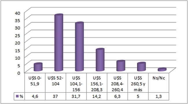  - Valores de alquiler (d&oacute;lares) en villas seleccionadas. Total. CABA-2015 