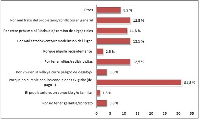  - Argumentos de los inquilinos sobre alto riesgo de desalojo en villas seleccionadas. Total. CABA-2015 