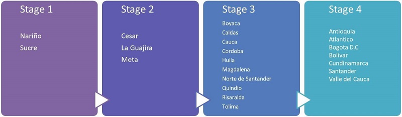 - Departments ranking by development stage