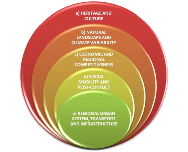 - Areas of Development