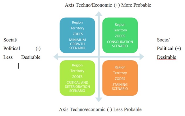 - Scenarios proposal