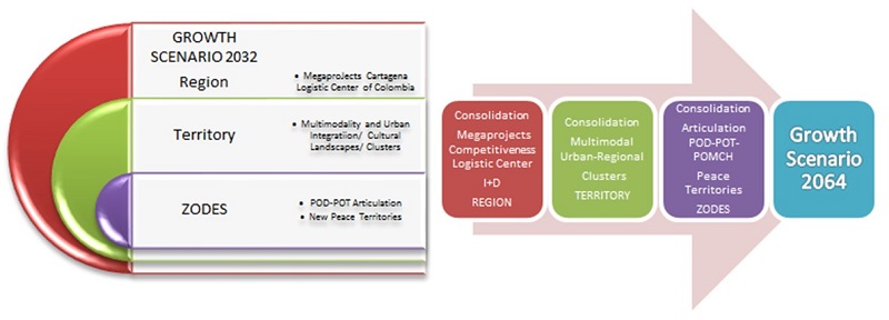 - Development of the Scenario 2032-2064 by scale of action