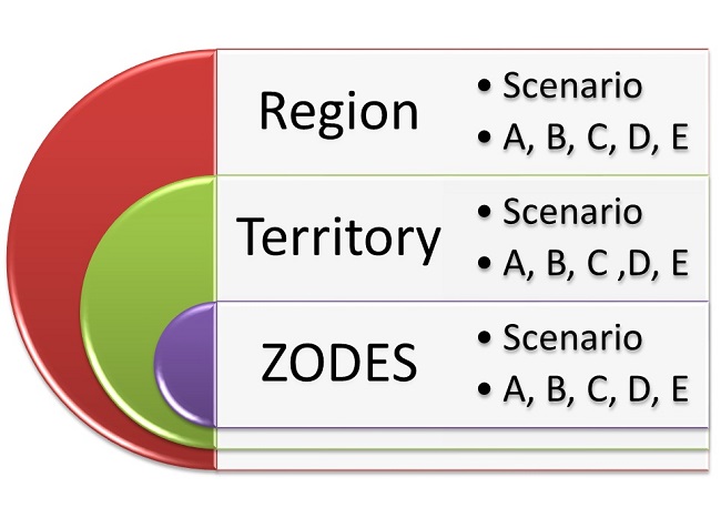 - Performance scales