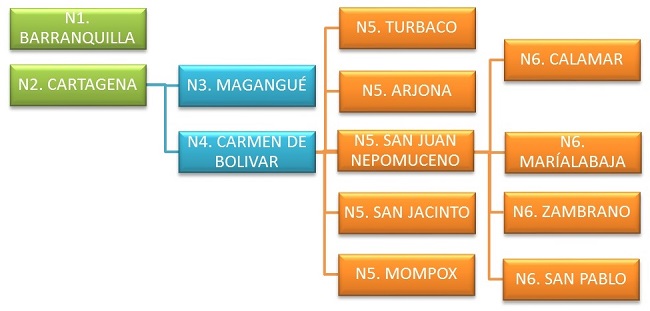 - Hierarchies of the Bolivar Regional Urban System
