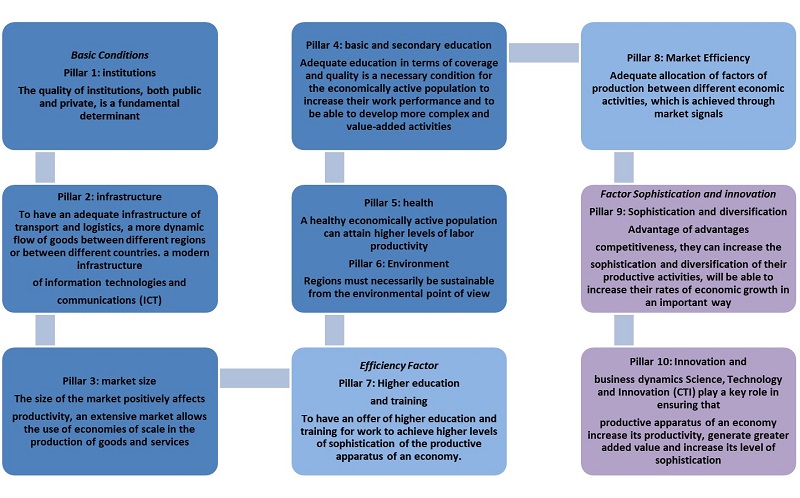 - CDI Pillars and factors