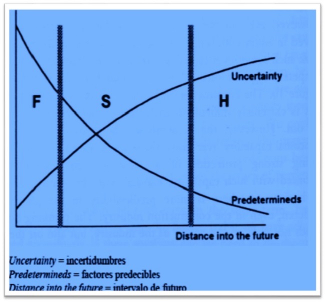 - Scenarios prediction as planning instrument