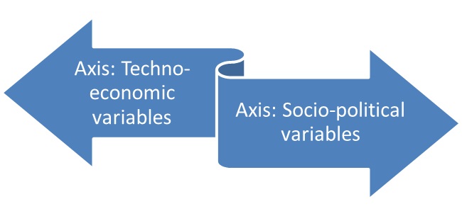 - Variable axes
