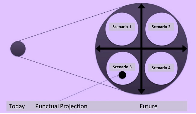 - Spot projections against scenarios