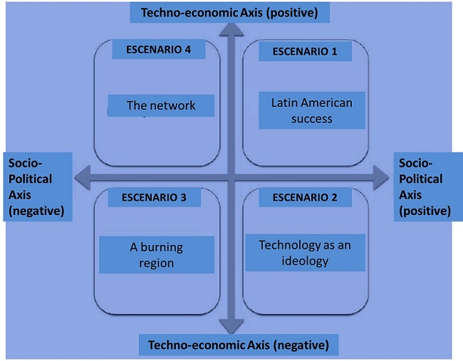 - Matrix of scenarios of Latin America 2030