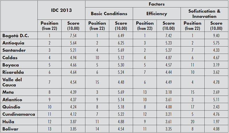 &ndash; 2013 IDC positions by factor