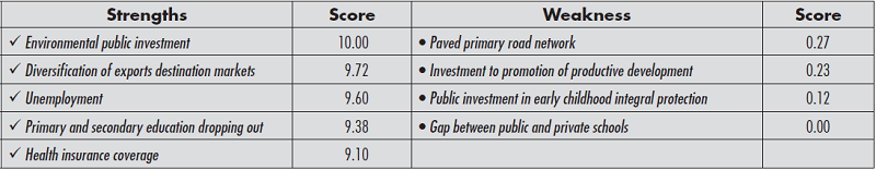 - Bolivar strengths and weaknesses in DCI