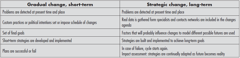 - Process of changes management in scenarios methodology