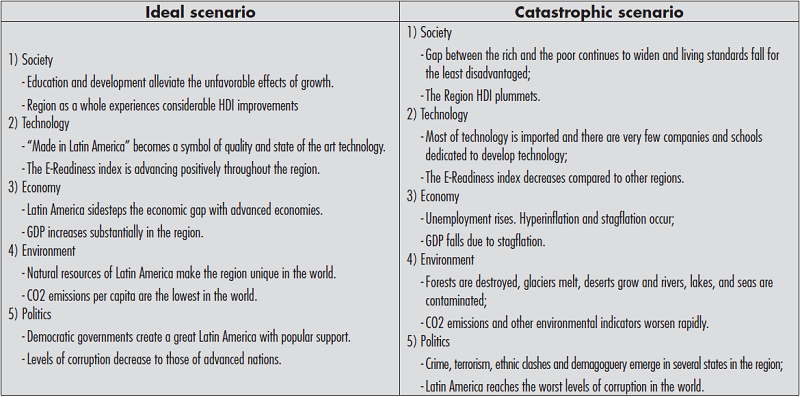 - Latin America 2030 Ideal and catastrophic scenarios