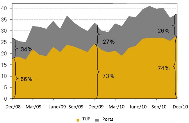  - Total amount of cargo transported. Private use terminals and selected ports (million t) 