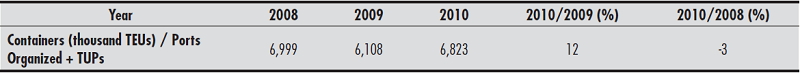 - Comparative table of container transportation