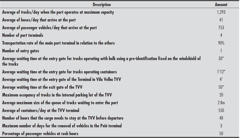  - Data obtained in the interviews carried out at Porto de Vit&oacute;ria 