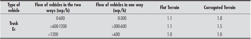  - Equivalence of trucks and passenger vehicles for the calculation of the percentage of time stopped in two ways and in one way, separately (Ec and Vr) 