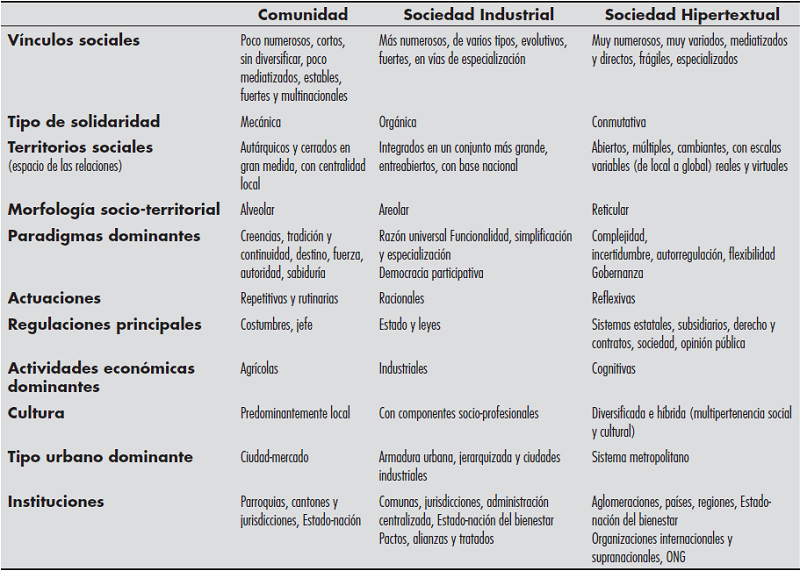 - Din&aacute;mica de la modernizaci&oacute;n occidental en las tres revoluciones urbanas modernas 