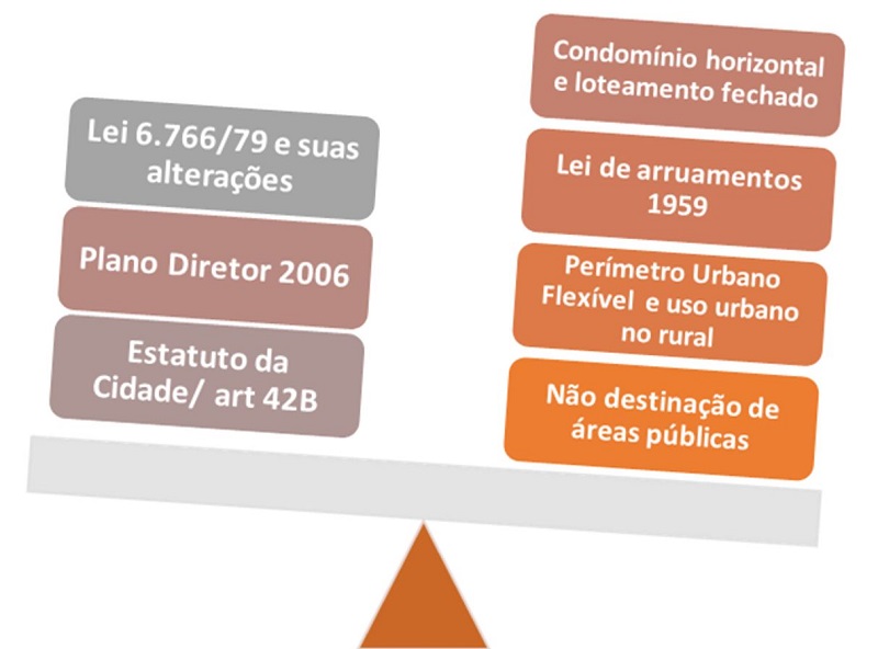  - Aspectos da Regulação sobre Expansão Urbana de Campinas 