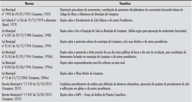  - Quadro Legislativo vigente sobre Expansão Urbana do Município de Campinas 