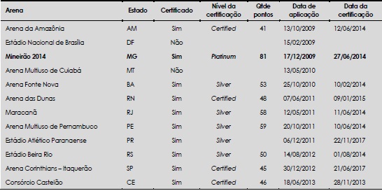 - Aplica&ccedil;&otilde;es e certifica&ccedil;&otilde;es LEED das arenas da Copa do Mundo de 2014 